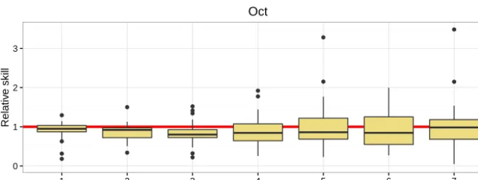 Figure 9. Box plots of relative skill (RS), as deﬁned by Eq. (32), for January, and14 RS values not shown