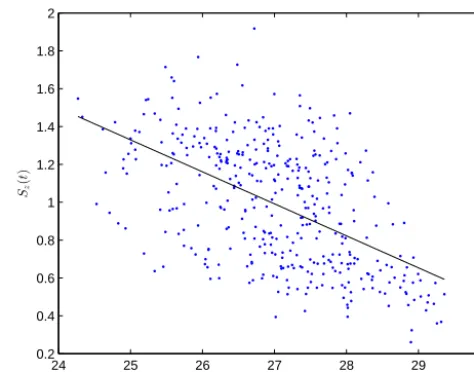 Figure 2. Spatial standard deviation,superimposed. Units on both axes are Sz(t), vs. spatial mean, z(t),in the Niño 3.4 region, for all t ∈ Dt, with the WTS-estimated line ◦C.