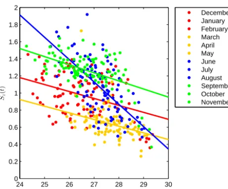 Figure 3. Spatial standard deviation,the Niño 3.4 region, for allcolour. The WTS-estimated lines for each season are superimposed(DJF line is red; MAM line is yellow; JJA line is blue; SON line isgreen)