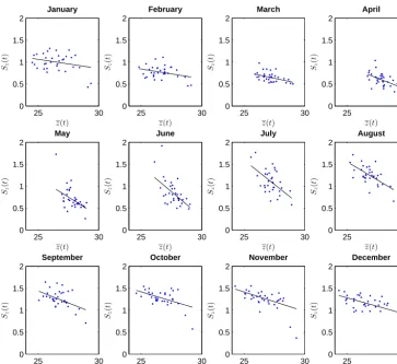 Figure 4. Spatial standard deviation, Sz(t), vs. spatial mean, z(t), in the Niño 3.4 region, for all t ∈ DJant,t ∈ DFebt,...,t ∈ DDect, with theWTS-estimated lines superimposed