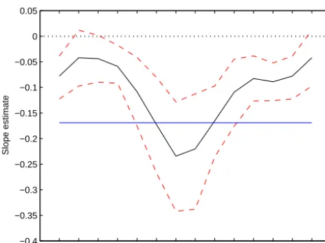 Figure 5. Time sequences from December, January, February, . . . ,tal solid blue line is the WTS-estimated slope coefﬁcient for all-months-combined, and the horizontal dotted black line is the zeroNovember, December, January, showing WTS-estimated slope co