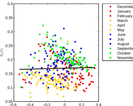 Figure 6. Spatial standard deviation,has a different colour (DJF points are red; MAM points are yellow;all Su(t), vs
