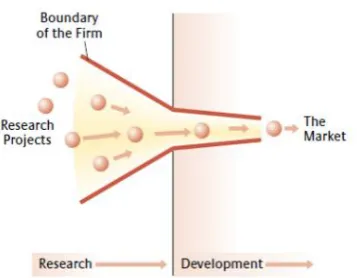 Figure 1. Closed innovation method (Chesbrough, 2003)                      Figure 2. Open innovation method (Chesbrough, 2003) 