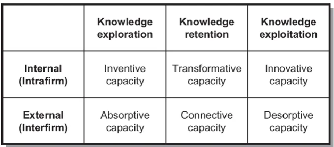 Figure 3. Capability-based framework for open innovation (Source: Lichtenthaler & Lichtenthaler, 2009) 