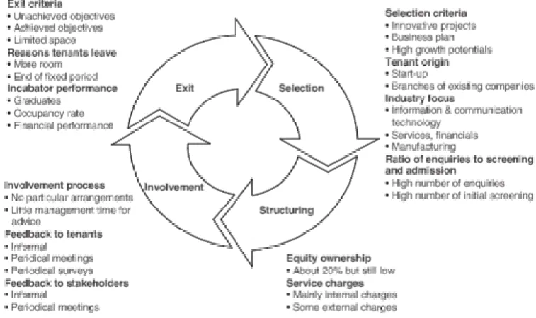 Figure 5. Four-phase model of incubation process (Source: Becker & Gassmann, 2006) 