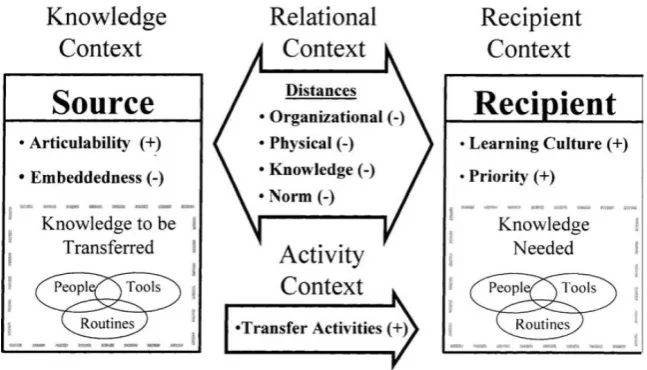 Figure 7. Factors influencing inter-organizational knowledge transfer (Source: Easterby-Smith et al., 2008)