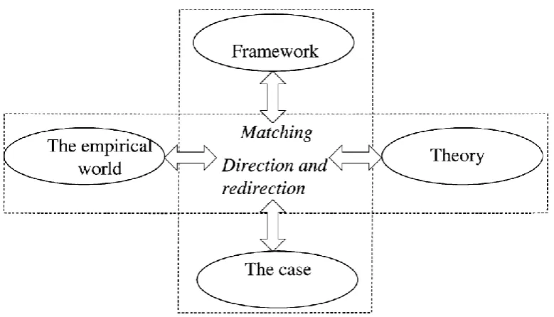 Figure 10.  Systematic combining (Source: Dubois & Gadde, 2002) 