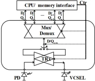 Figure 1. The proposed Optoelectronic module with integrated Tx-Rx (TRx) and Mux-Demux