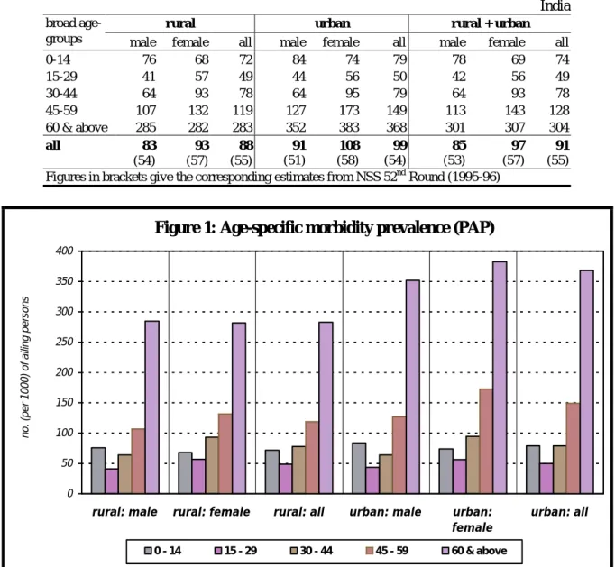 Figure 1: Age-specific morbidity prevalence (PAP)  