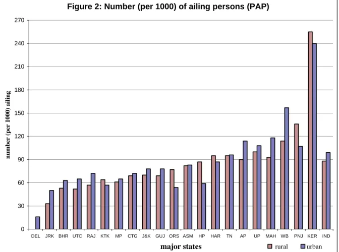 Figure 2: Number (per 1000) of ailing persons (PAP)