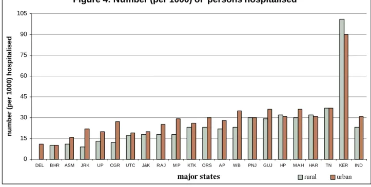 Figure 4: Number (per 1000) of  persons hospitalised
