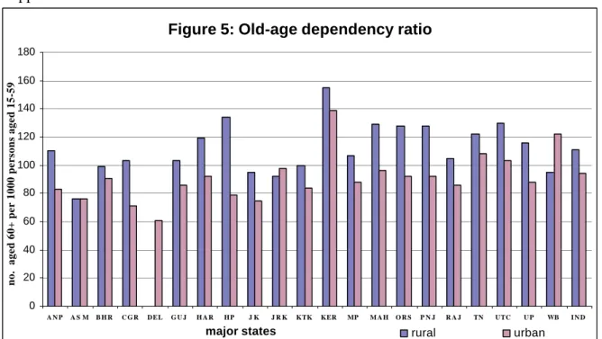 Figure 5: Old-age dependency ratio 