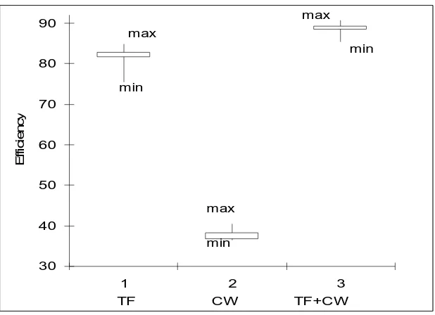 Figure 2(a) COD concentration along the treatment line 