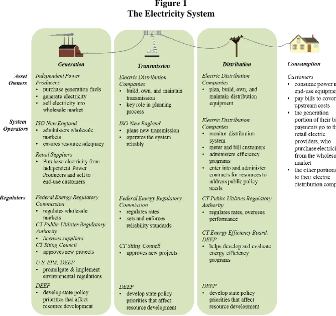 Figure 1   The Electricity System 