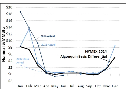 Figure 8 shows how monthly average basis differentials have increase over time, particular in  the winter: from only about $1-3/MMBtu in winters prior to 2012/13, to about $8/MMBtu in  2012/13, and to almost $14/MMBtu in 2013/14; this also lifted annual av