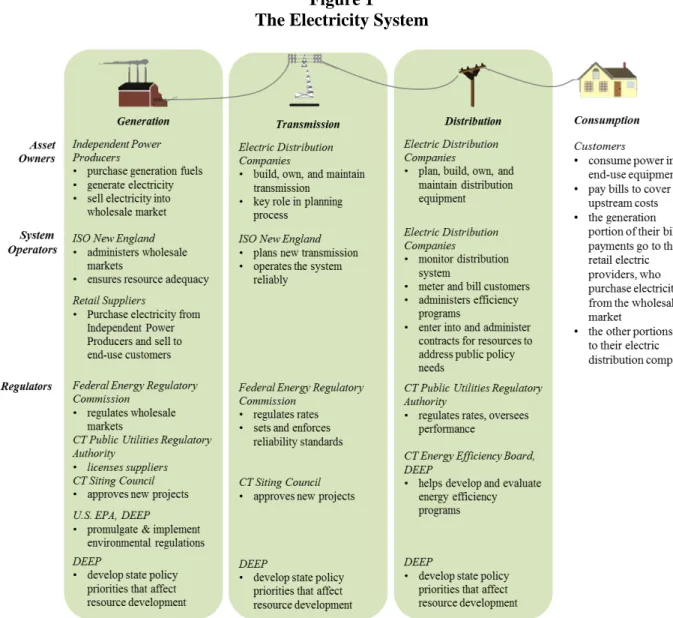 Figure 1  provides a basic illustration of the electricity system and the roles of the primary  players that influence each component of the system, from generation to transmission to  distribution to the customer