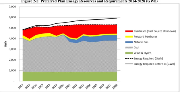 Figure 2-1: Preferred Plan Capacity Resources and Reserve Obligation 2014-2028 (MW) 