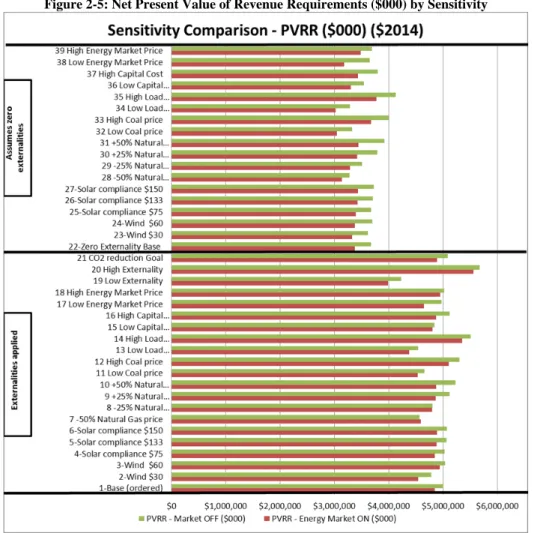 Figure 2-5 shows a summary of the Net Present Value of Revenue Requirements for all sensitivities  evaluated for this resource plan
