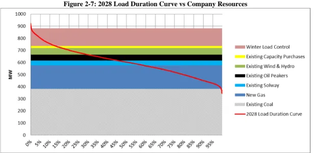 Figure 2-7: 2028 Load Duration Curve vs Company Resources 