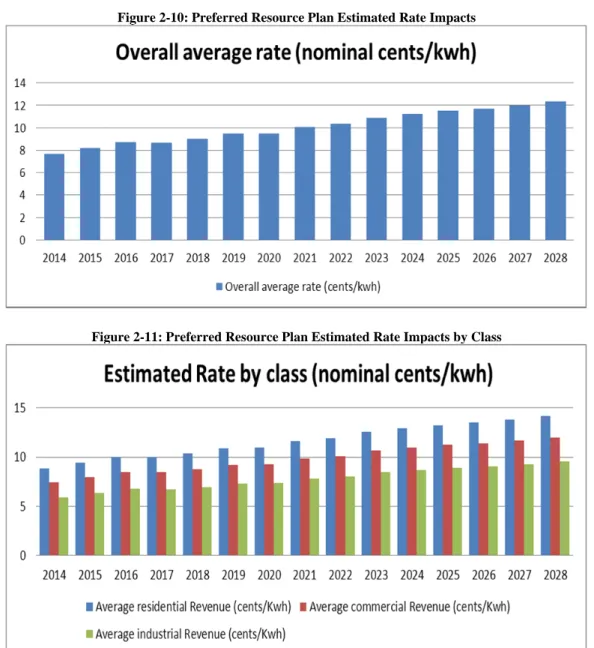 Figure 2-10: Preferred Resource Plan Estimated Rate Impacts 