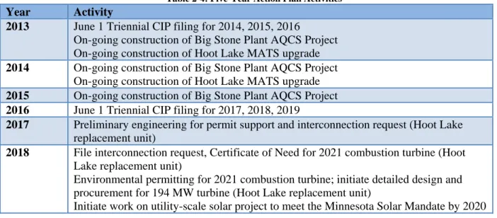 Table 2-4: Five-Year Action Plan Activities 
