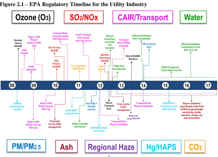 Figure 2.1 – EPA Regulatory Timeline for the Utility Industry 
