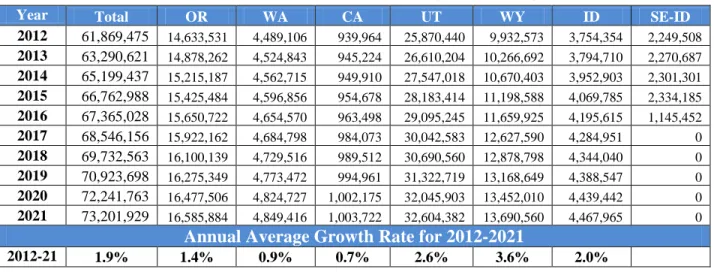 Table 3.1 – Forecasted Annual Load Growth, 2012 through 2021 (Megawatt-hours) 