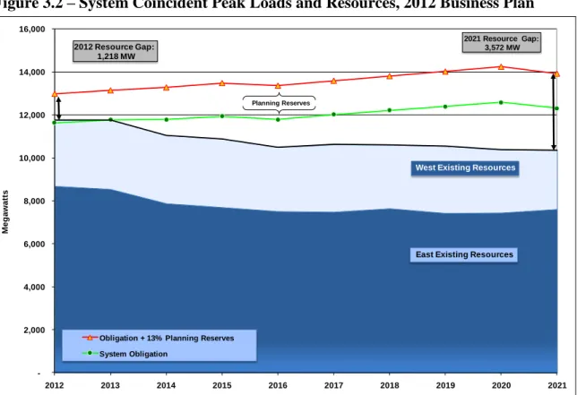 Figure 3.2 – System Coincident Peak Loads and Resources, 2012 Business Plan 