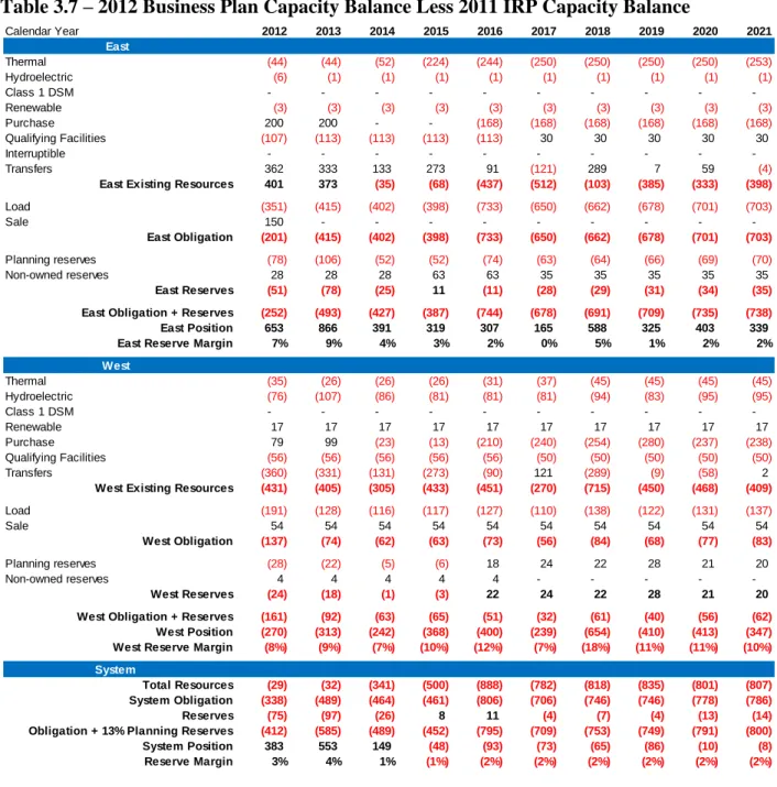 Table 3.7 – 2012 Business Plan Capacity Balance Less 2011 IRP Capacity Balance 
