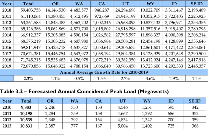 Table 3.1 – Forecasted Annual Load Growth, 2010 through 2019 (Megawatt-hours) 