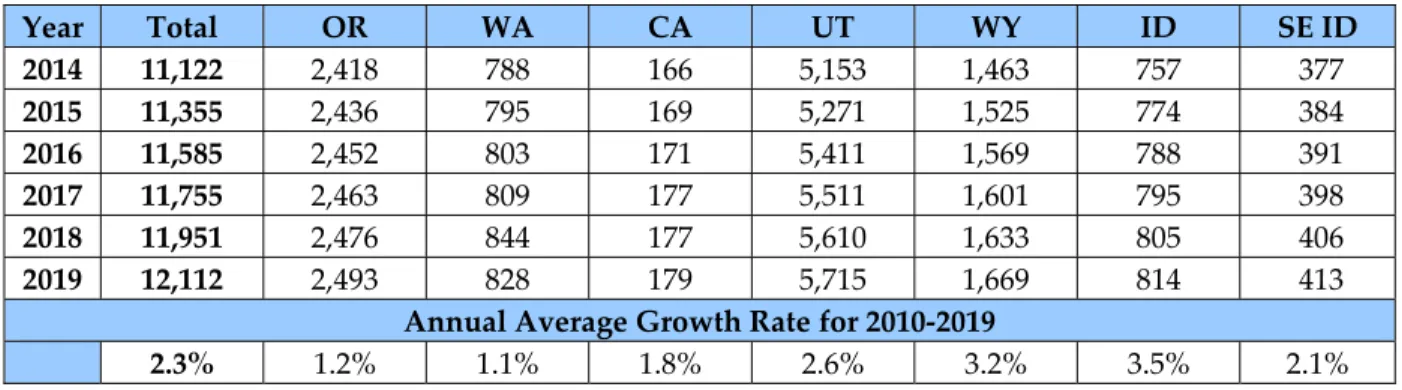 Table 3.3 – Annual Load Growth Change: October 2009 Forecast Less February  2009 Forecast 