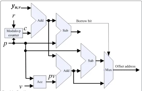 Figure 3 An offset address generator.