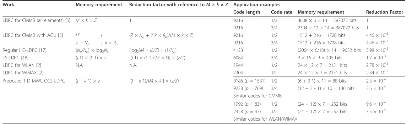 Table 2 List of works related to non-volatile memory reduction for LDPC codes