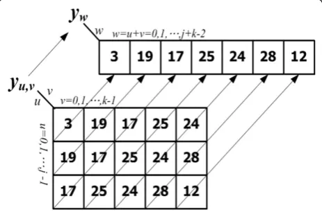 Figure 6 Another one-dimension memory space for H-matrix