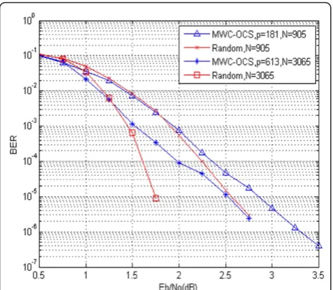 Figure 7 Performance of (3, 5)-regular LDPC codes.