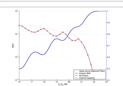 Figure 2 The left axis is the BER and the right axis is the capacity (in bit/channel use) for I1=6.0 and I2=3.0 with N0=2.0