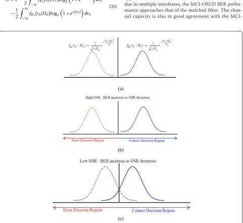 Figure 2 shows analytical BERs, simulations, and channelcapacity of the proposed MCI-OSUD forconditionThe upper bound, which is the hard decision for the out-puts of the matched filter, is also shown