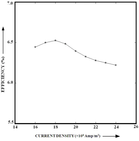 Fig. 4 Efficiency as a function of bias current density. 