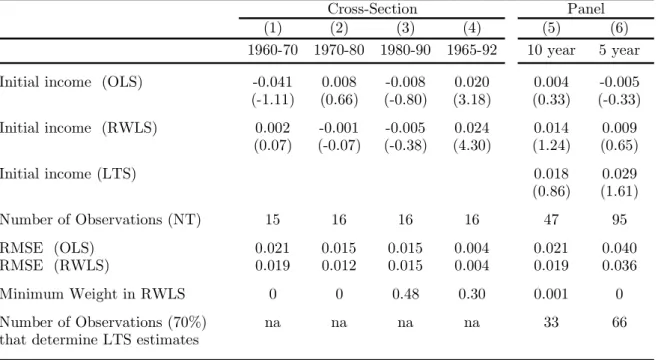 TABLE I: UNCONDITIONAL CONVERGENCE (1960-90)