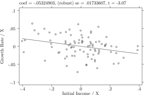 Figure 2: GROWTH RATE VERSUS INITIAL INCOME: PARTIAL RELATION FROM COLUMN (1), TABLE II