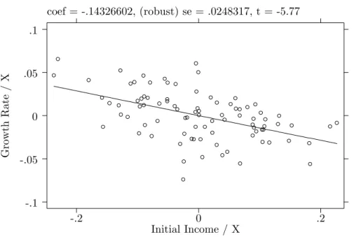 Figure 3: GROWTH RATE VERSUS INITIAL INCOME: PARTIAL RELATION FROM COLUMN (4), TABLE II