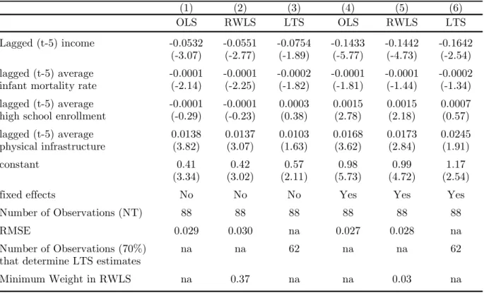 TABLE II: CONDITIONAL CONVERGENCE Dependent Variable: Growth Rate of Real State PerCapita Income