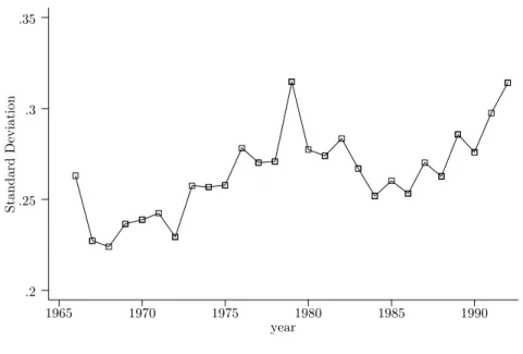 Figure 4: STANDARD DEVIATION OF THE CROSS-STATE INCOME DISTRIBUTION, 1965-92