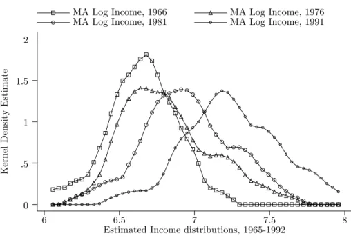Figure 6: KERNEL DENSITY ESTIMATES OF THE CROSS-STATE INCOME DISTRIBUTION