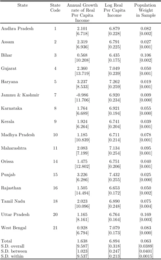 Table A-1: Summary Characteristics (1960-1992)