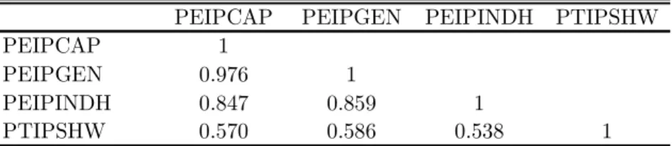 Table A-2 is a correlation matrix of the infrastructure variables. One immediately striking feature is the very high pairwise correlation coeﬃcients between the diﬀerent electricity variables
