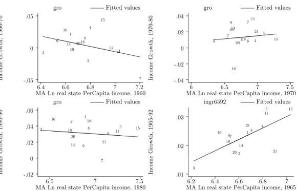 Figure 1: UNCONDITIONAL CONVERGENCE, 1960-92