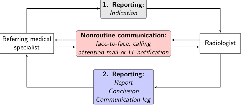 Figure 2.2: Schematic overview of closed-loop communication. After nonroutine communica-tion, the radiologist reports a communication log about the contact with the referring medicalspecialist.