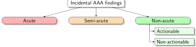 Figure 3.1: Classiﬁcation of radiological reports that contain incidental AAA ﬁndings
