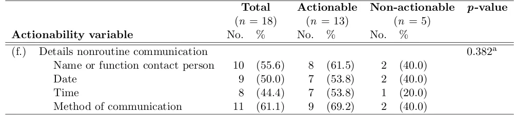 Table 4.5: Reported details about nonroutine communication for the actionable and non-actionableﬁndings (N = 18)